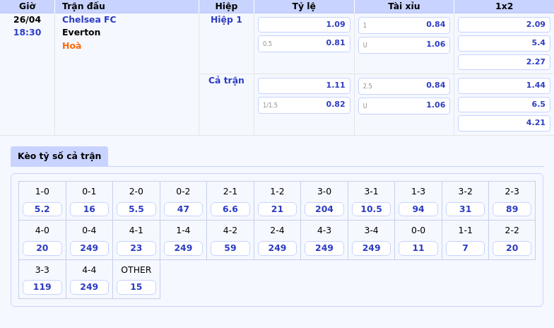 Chelsea FC vs Everton Soi kèo và nhận định trận đấu ngày 26/4 2 Thông tin bảng tỷ lệ kèo bóng đá Chelsea FC vs Everton